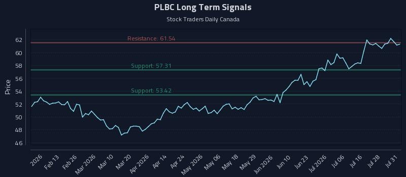 PLBC Long Term Analysis for August 2 2026 PLBC Long Term Analysis for August 2 2026
