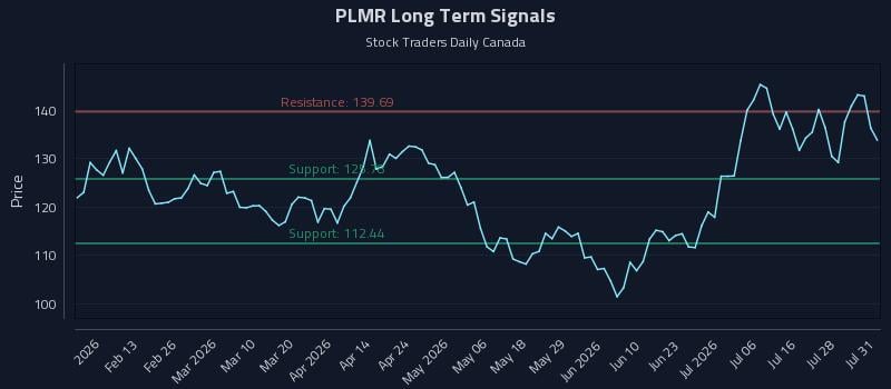 PLMR Long Term Analysis for August 2 2026 PLMR Long Term Analysis for August 2 2026