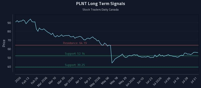 PLNT Long Term Analysis for August 2 2026 PLNT Long Term Analysis for August 2 2026