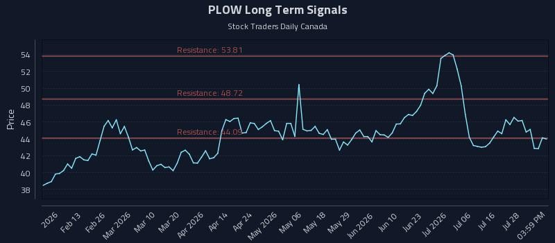 PLOW Long Term Analysis for August 2 2026 PLOW Long Term Analysis for August 2 2026