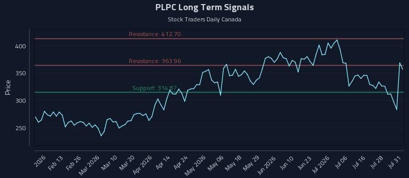 PLPC Long Term Analysis for August 2 2026 PLPC Long Term Analysis for August 2 2026