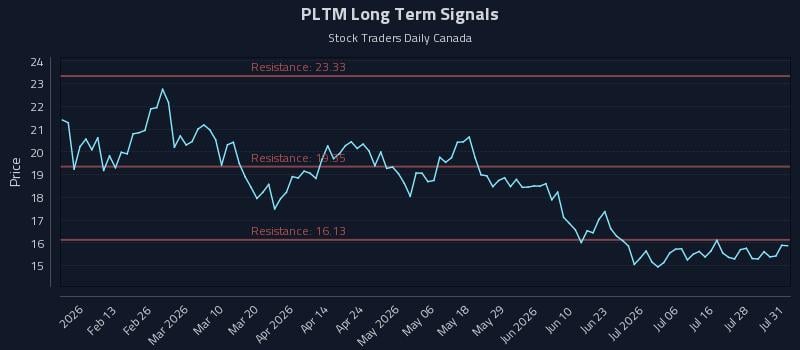 PLTM Long Term Analysis for August 2 2026