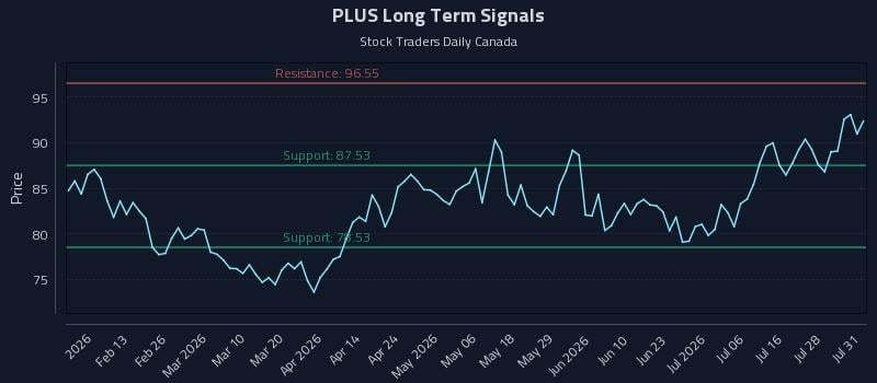 PLUS Long Term Analysis for August 2 2026 PLUS Long Term Analysis for August 2 2026