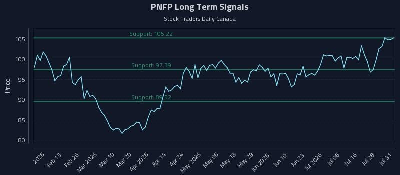 PNFP Long Term Analysis for August 2 2026 PNFP Long Term Analysis for August 2 2026