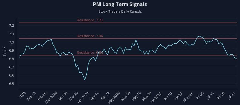PNI Long Term Analysis for August 2 2026 PNI Long Term Analysis for August 2 2026