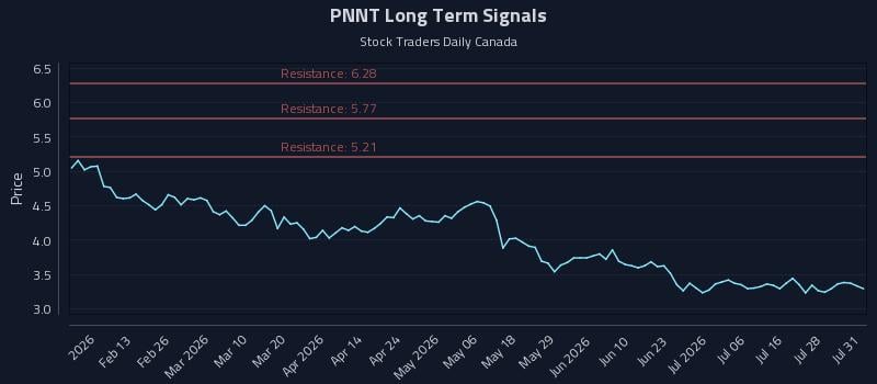 PNNT Long Term Analysis for August 2 2026 PNNT Long Term Analysis for August 2 2026