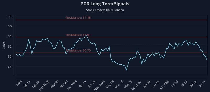 POR Long Term Analysis for August 2 2026
