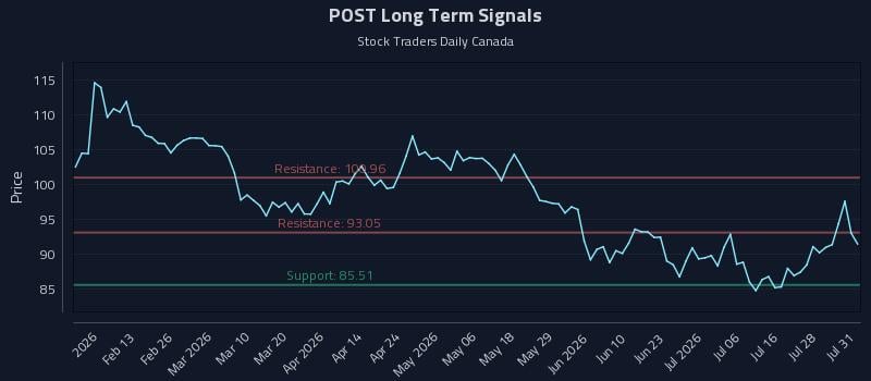 POST Long Term Analysis for August 2 2026 POST Long Term Analysis for August 2 2026