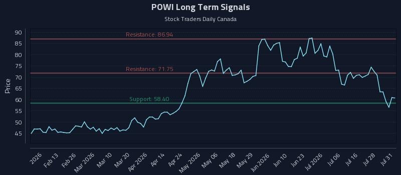 POWI Long Term Analysis for August 2 2026 POWI Long Term Analysis for August 2 2026