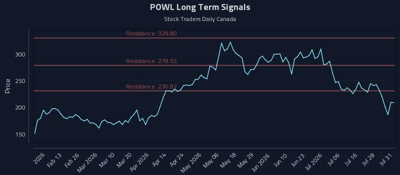 POWL Long Term Analysis for August 2 2026