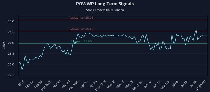 POWWP Long Term Analysis for August 2 2026 POWWP Long Term Analysis for August 2 2026