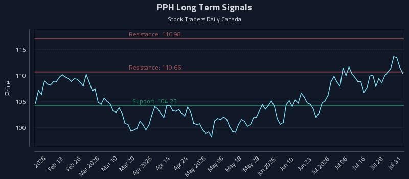 PPH Long Term Analysis for August 2 2026 PPH Long Term Analysis for August 2 2026