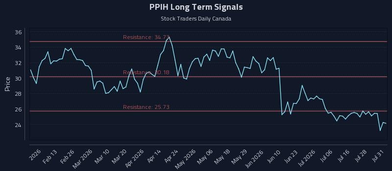 PPIH Long Term Analysis for August 2 2026