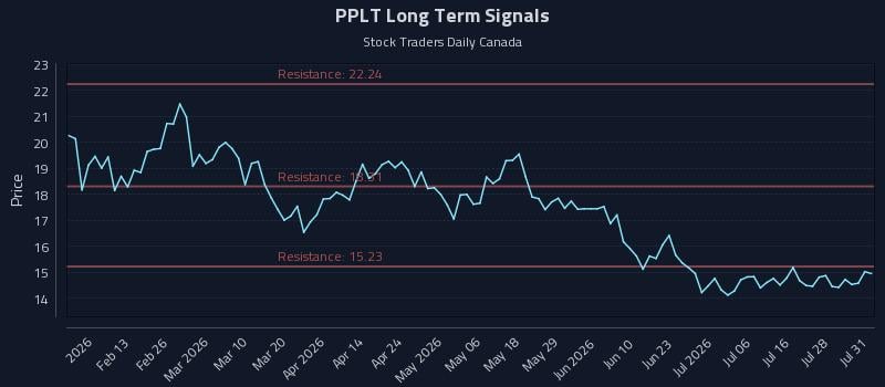 PPLT Long Term Analysis for August 2 2026 PPLT Long Term Analysis for August 2 2026