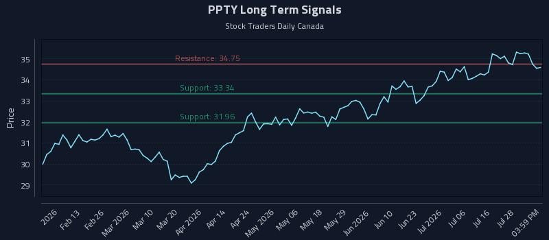 PPTY Long Term Analysis for August 2 2026 PPTY Long Term Analysis for August 2 2026