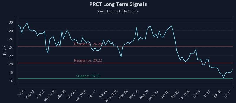 PRCT Long Term Analysis for August 2 2026 PRCT Long Term Analysis for August 2 2026