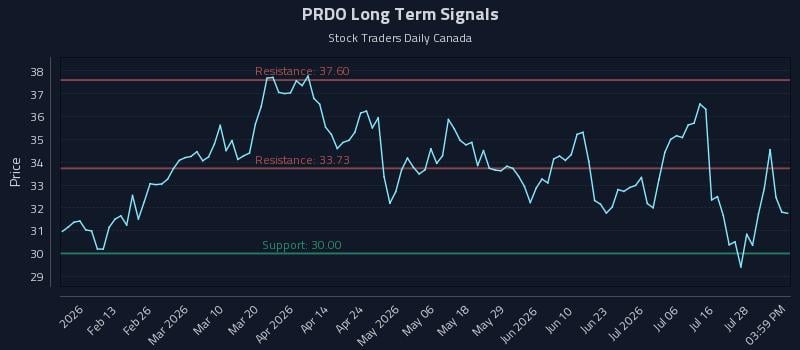 PRDO Long Term Analysis for August 2 2026 PRDO Long Term Analysis for August 2 2026