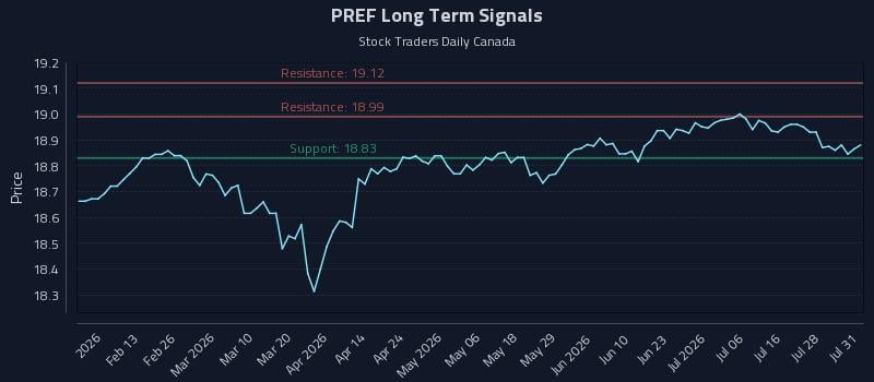 PREF Long Term Analysis for August 2 2026 PREF Long Term Analysis for August 2 2026