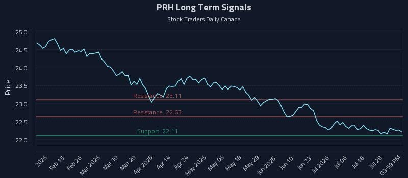 PRH Long Term Analysis for August 2 2026 PRH Long Term Analysis for August 2 2026