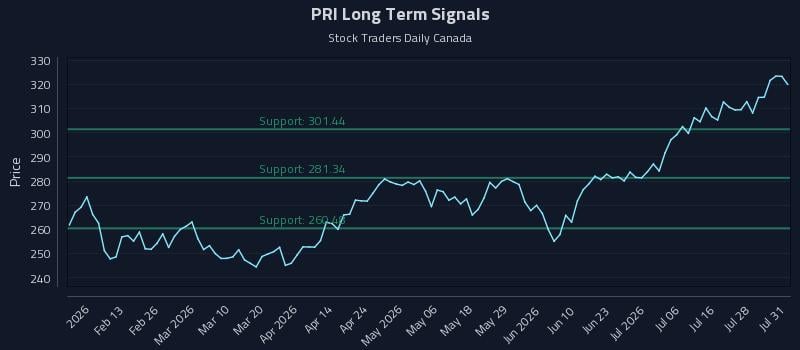 PRI Long Term Analysis for August 2 2026