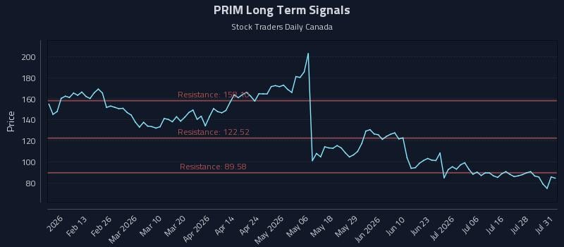 PRIM Long Term Analysis for August 2 2026