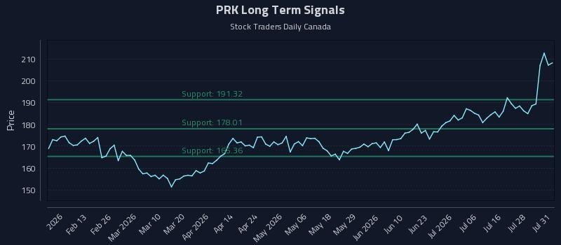 PRK Long Term Analysis for August 2 2026 PRK Long Term Analysis for August 2 2026