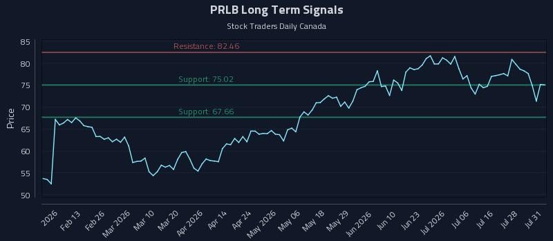 PRLB Long Term Analysis for August 2 2026 PRLB Long Term Analysis for August 2 2026