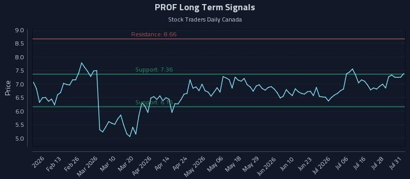 PROF Long Term Analysis for August 2 2026 PROF Long Term Analysis for August 2 2026