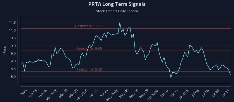 PRTA Long Term Analysis for August 2 2026 PRTA Long Term Analysis for August 2 2026