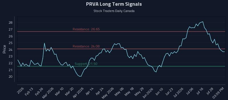 PRVA Long Term Analysis for August 2 2026 PRVA Long Term Analysis for August 2 2026
