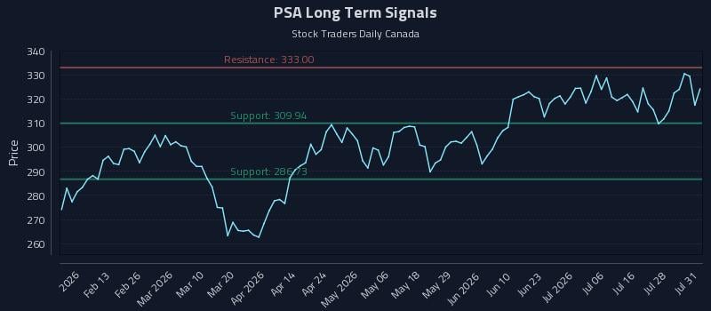 PSA Long Term Analysis for August 2 2026