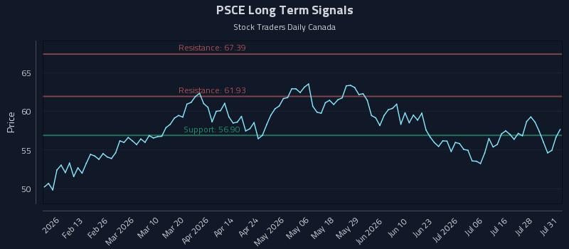 PSCE Long Term Analysis for August 2 2026