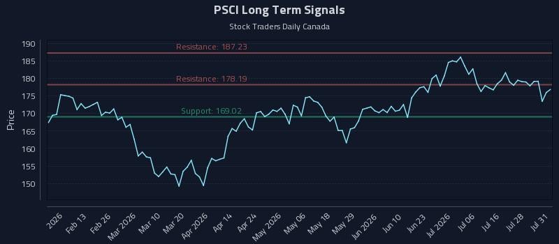 PSCI Long Term Analysis for August 2 2026 PSCI Long Term Analysis for August 2 2026