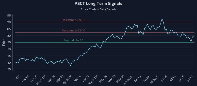 PSCT Long Term Analysis for August 2 2026