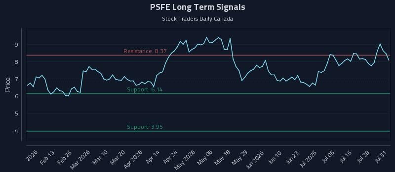 PSFE Long Term Analysis for August 2 2026