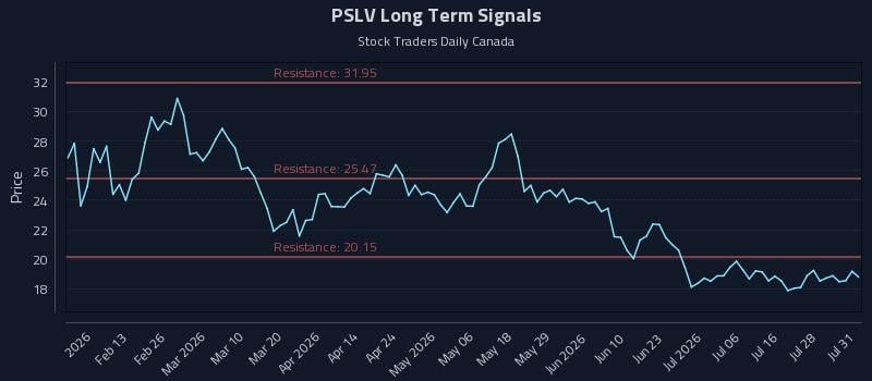 PSLV Long Term Analysis for August 2 2026 PSLV Long Term Analysis for August 2 2026