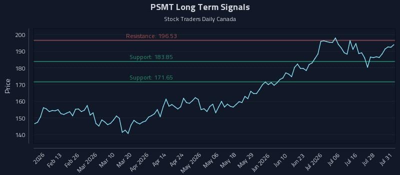 PSMT Long Term Analysis for August 2 2026