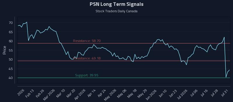 PSN Long Term Analysis for August 2 2026 PSN Long Term Analysis for August 2 2026