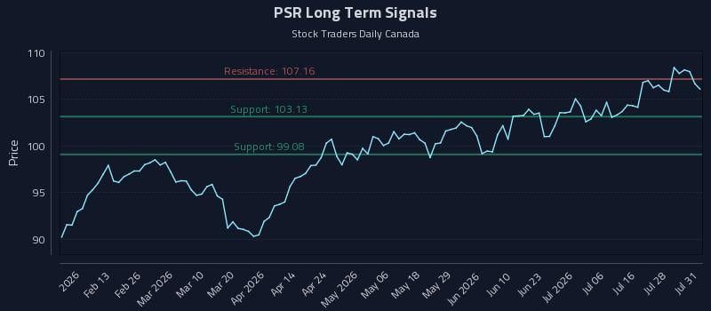 PSR Long Term Analysis for August 2 2026 PSR Long Term Analysis for August 2 2026