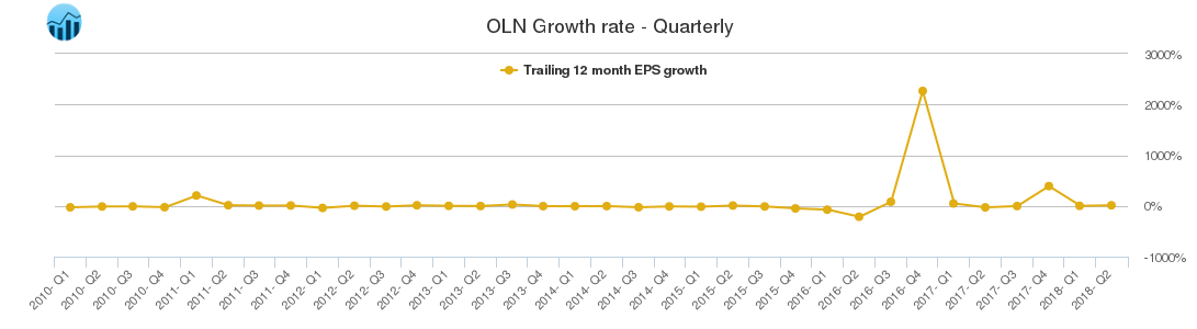 OLN Growth rate - Quarterly