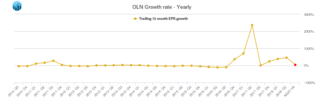 OLN Growth rate - Yearly
