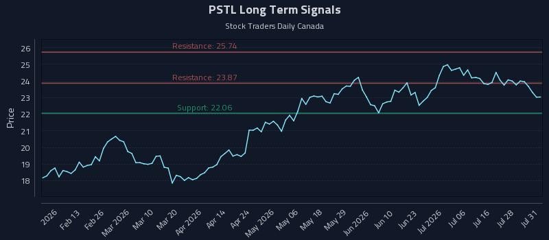 PSTL Long Term Analysis for August 2 2026