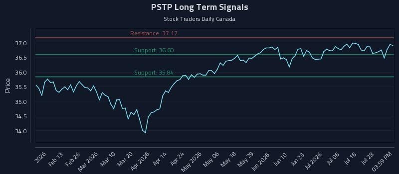 PSTP Long Term Analysis for August 2 2026 PSTP Long Term Analysis for August 2 2026