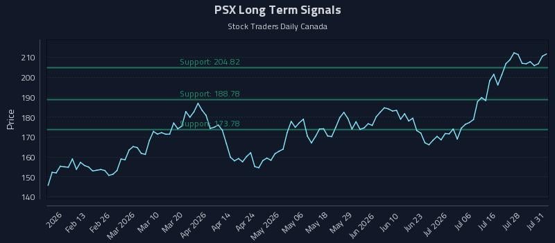 PSX Long Term Analysis for August 2 2026 PSX Long Term Analysis for August 2 2026