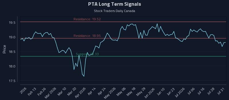 PTA Long Term Analysis for August 2 2026