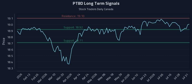 PTBD Long Term Analysis for August 2 2026 PTBD Long Term Analysis for August 2 2026
