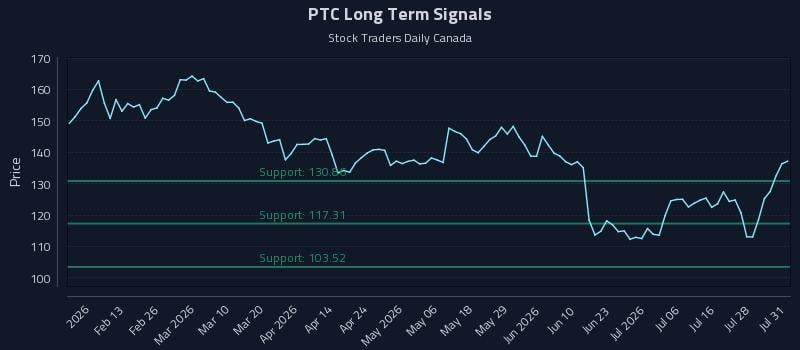 PTC Long Term Analysis for August 2 2026