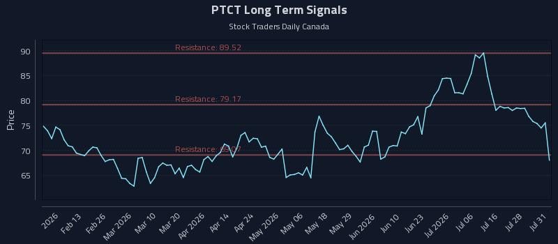 PTCT Long Term Analysis for August 2 2026