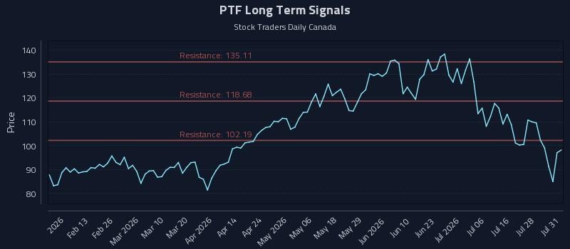 PTF Long Term Analysis for August 2 2026 PTF Long Term Analysis for August 2 2026