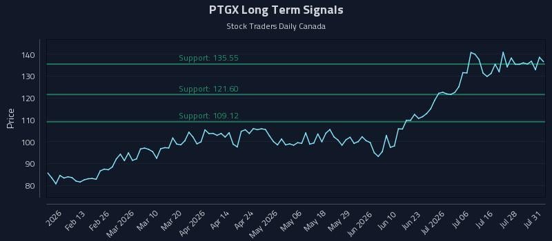 PTGX Long Term Analysis for August 2 2026 PTGX Long Term Analysis for August 2 2026